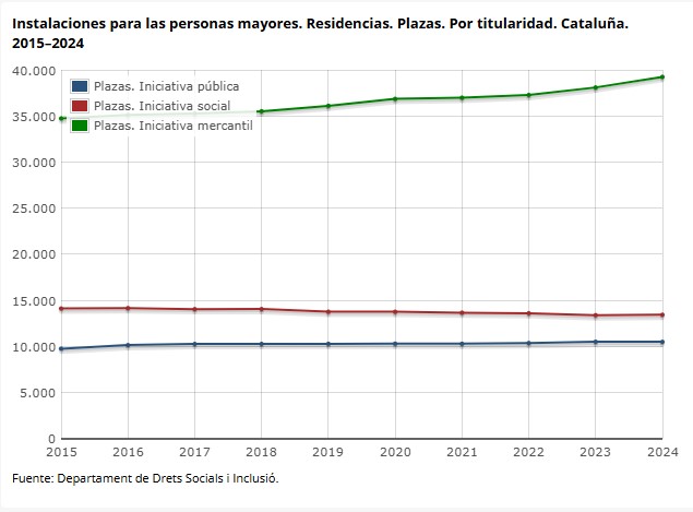 sector geriátrico en Cataluña en 2026 por titularidad